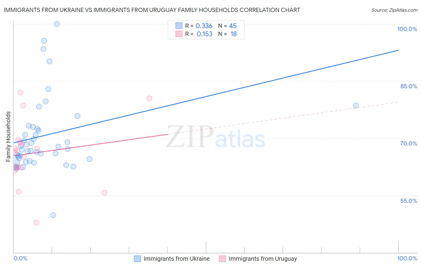 Immigrants from Ukraine vs Immigrants from Uruguay Family Households