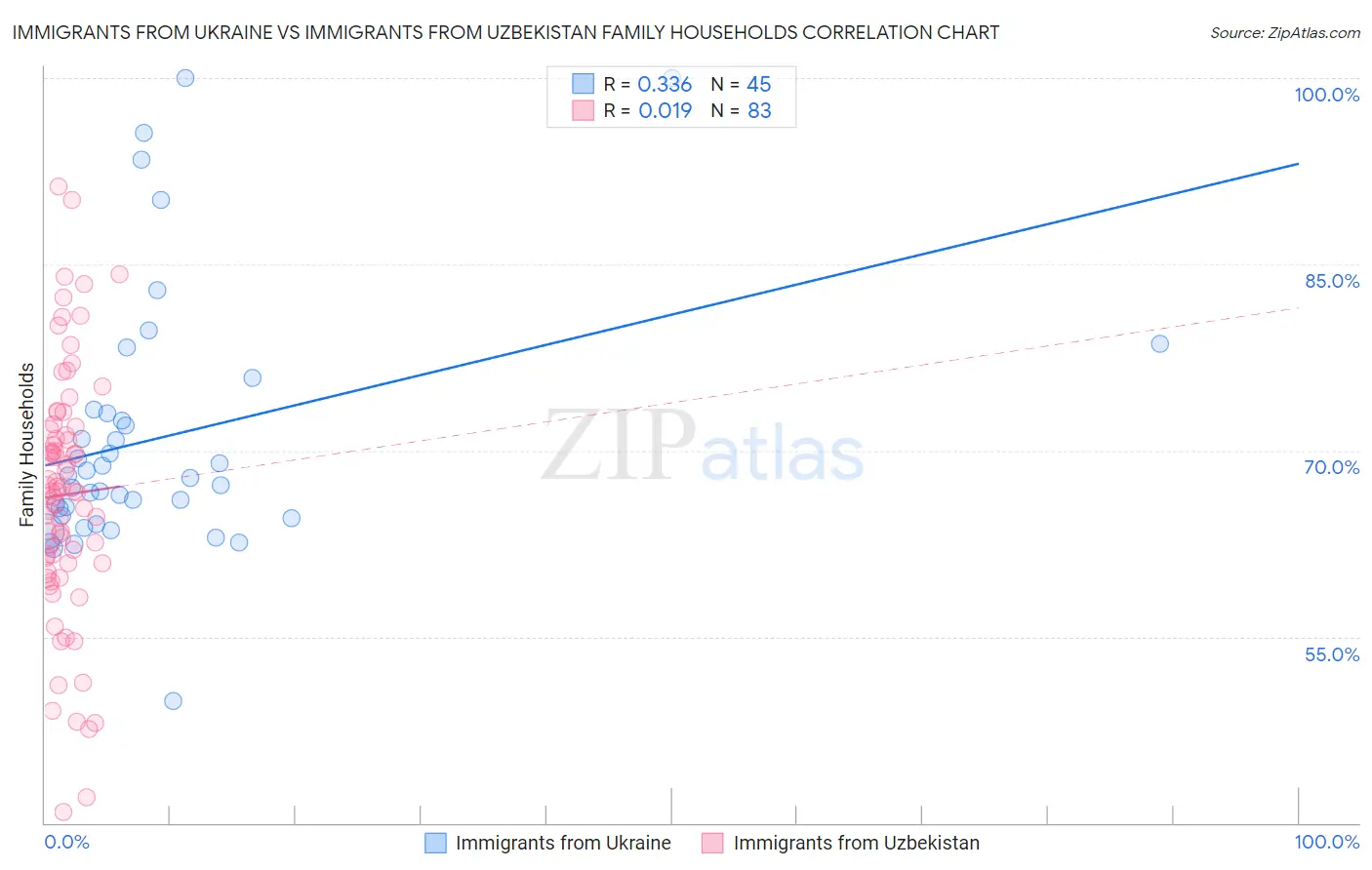 Immigrants from Ukraine vs Immigrants from Uzbekistan Family Households