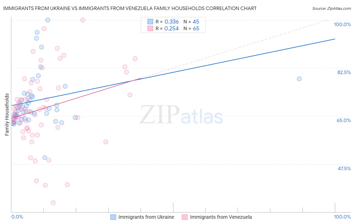 Immigrants from Ukraine vs Immigrants from Venezuela Family Households