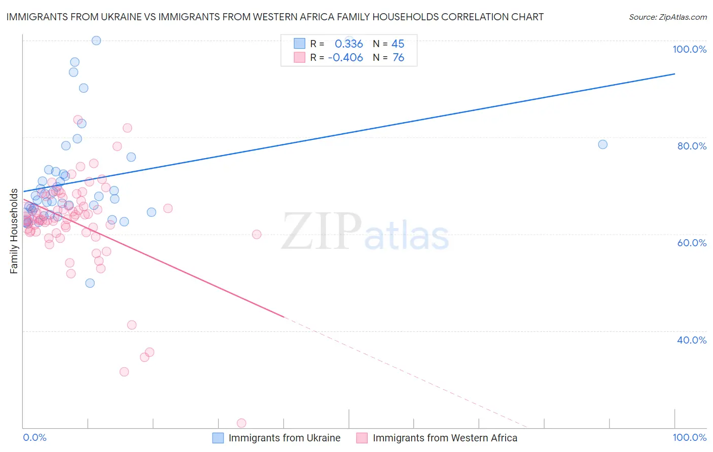 Immigrants from Ukraine vs Immigrants from Western Africa Family Households