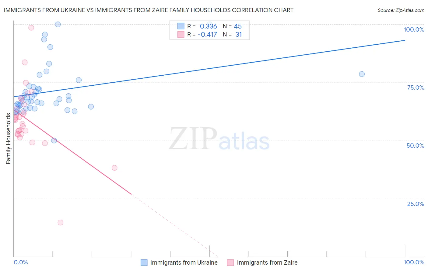 Immigrants from Ukraine vs Immigrants from Zaire Family Households