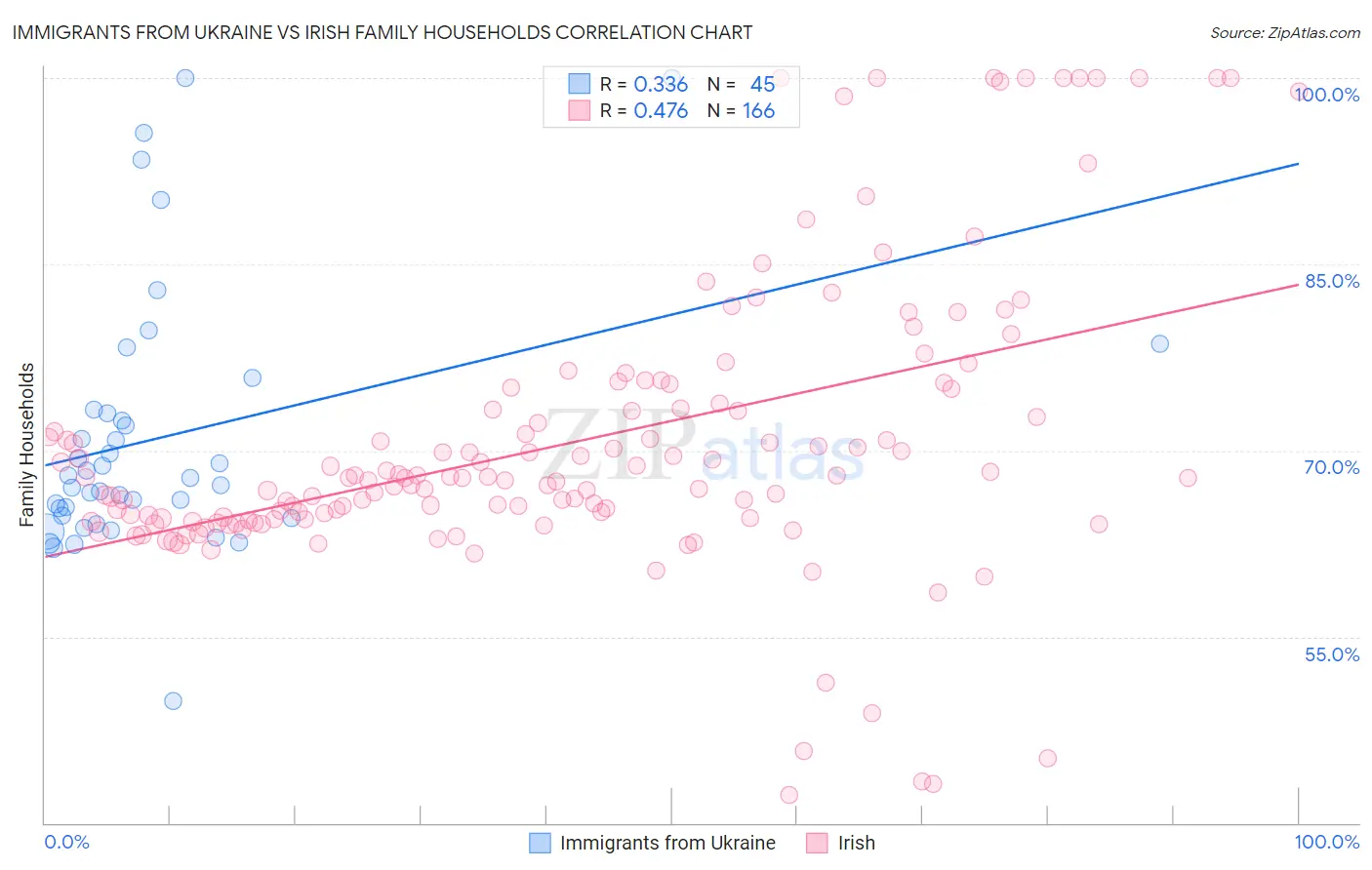 Immigrants from Ukraine vs Irish Family Households