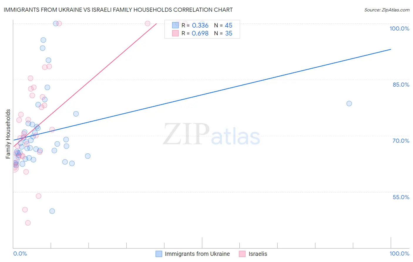 Immigrants from Ukraine vs Israeli Family Households