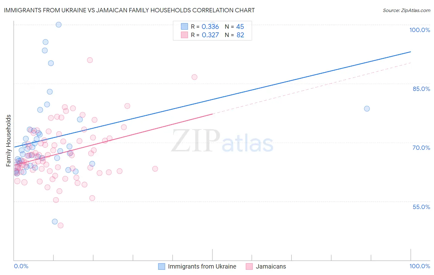 Immigrants from Ukraine vs Jamaican Family Households