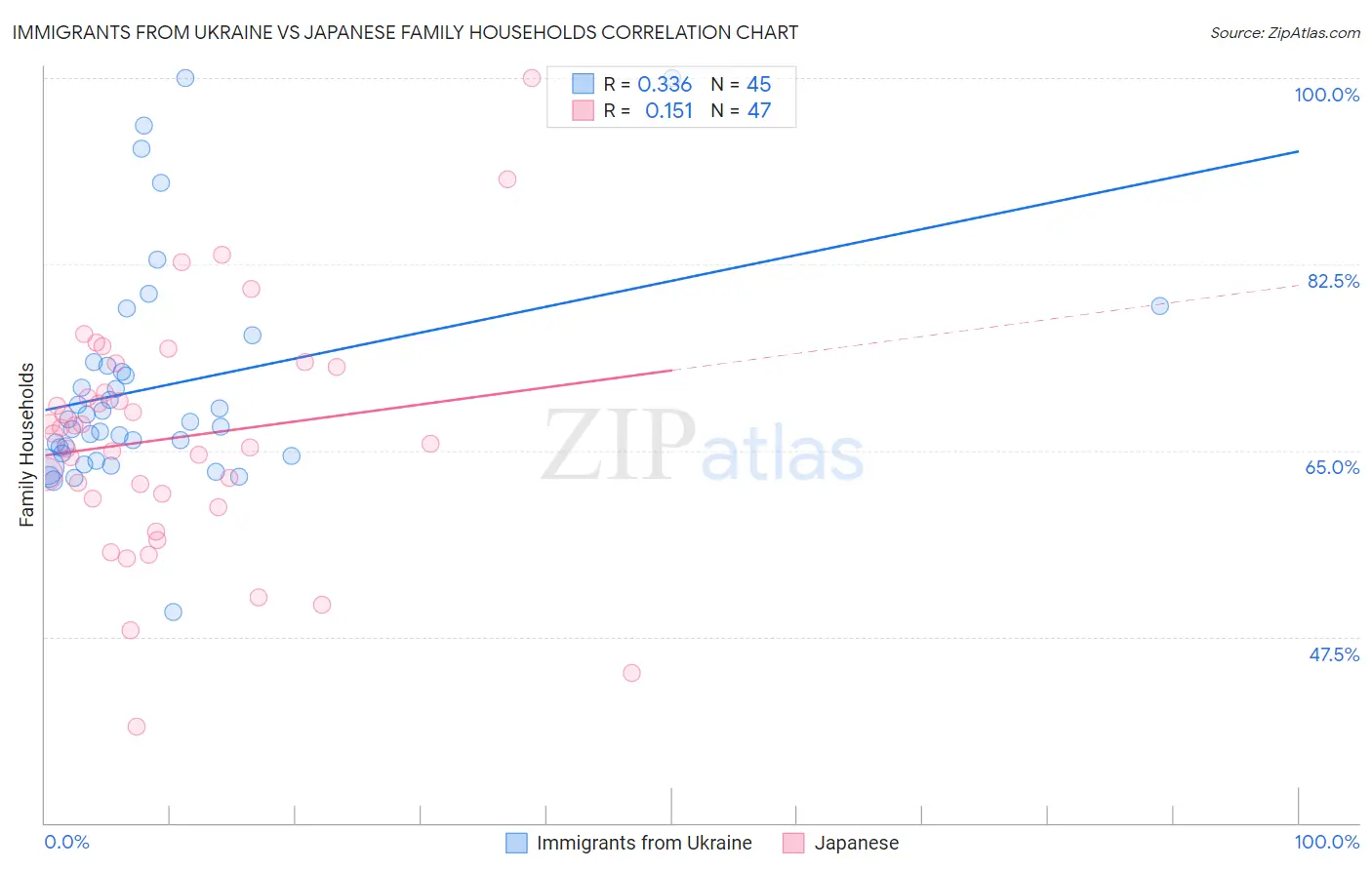 Immigrants from Ukraine vs Japanese Family Households