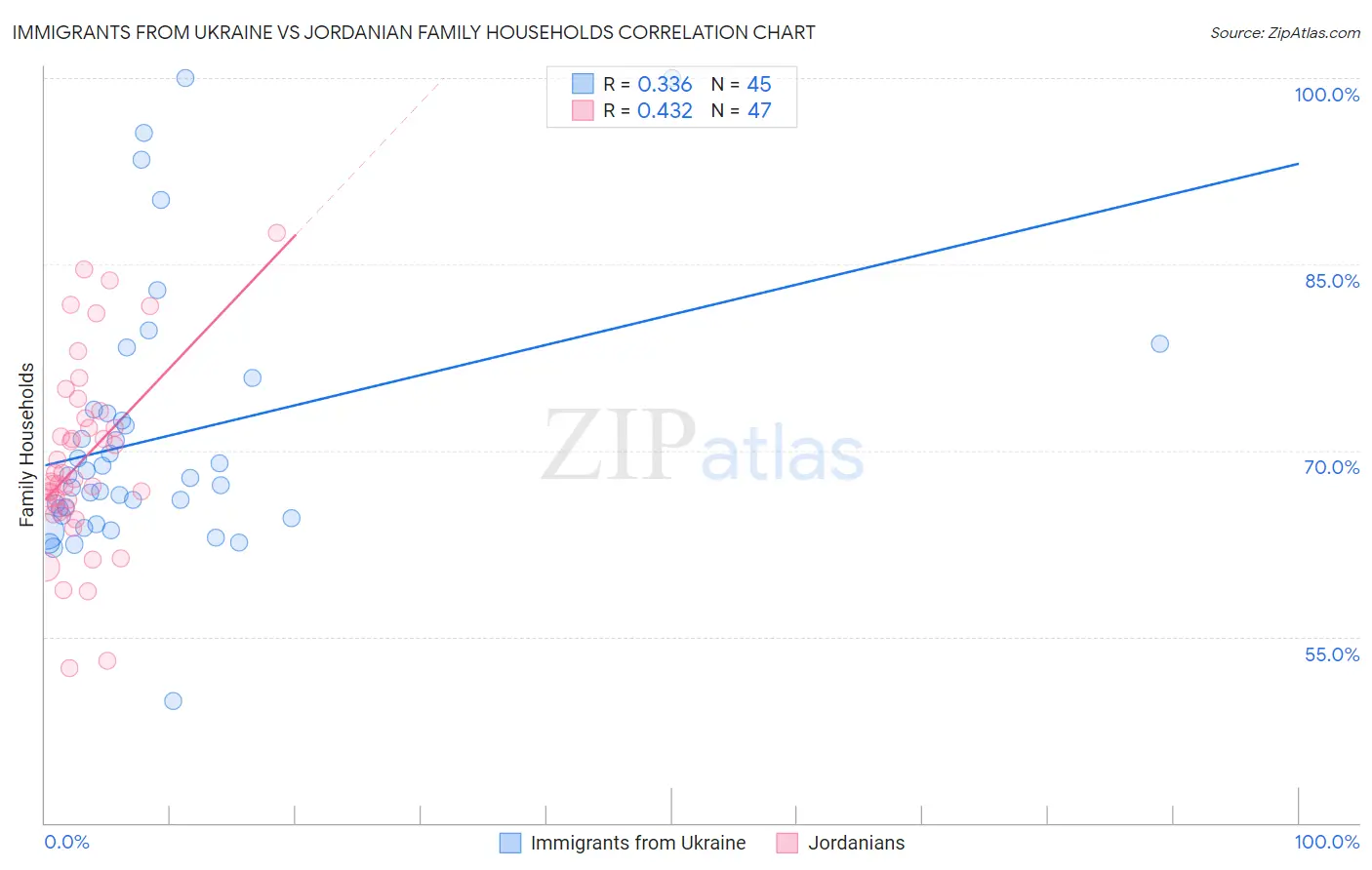 Immigrants from Ukraine vs Jordanian Family Households