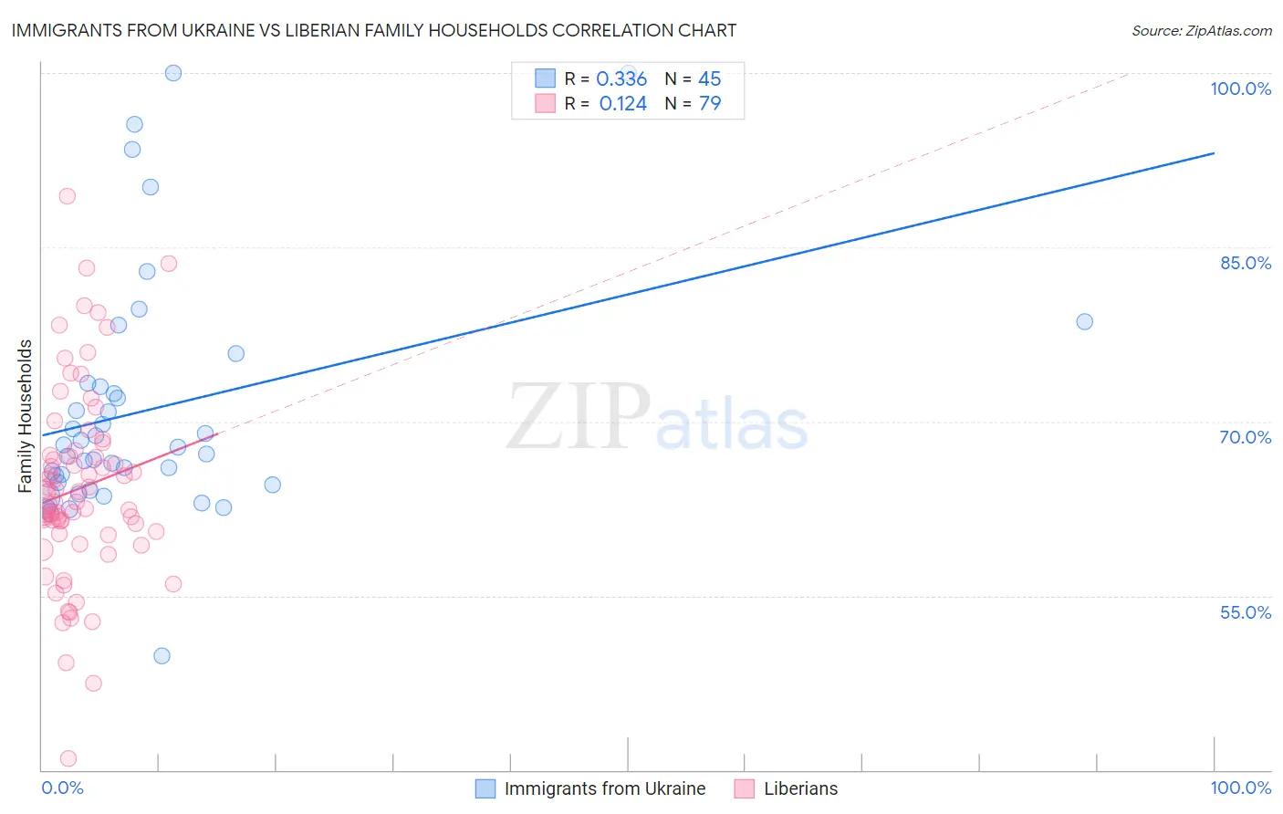 Immigrants from Ukraine vs Liberian Family Households