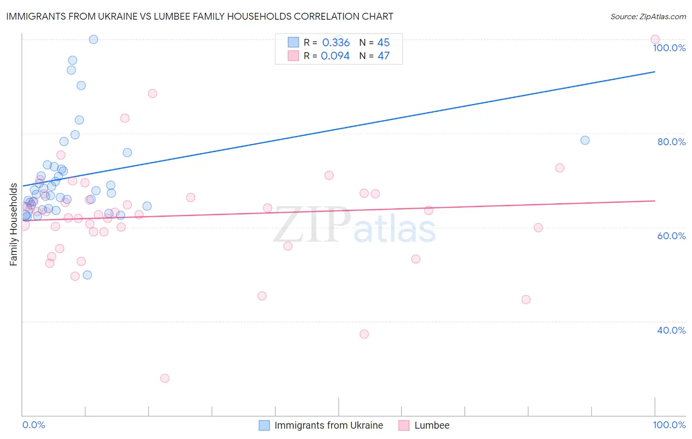 Immigrants from Ukraine vs Lumbee Family Households