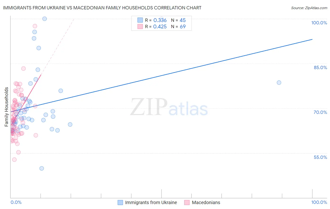 Immigrants from Ukraine vs Macedonian Family Households