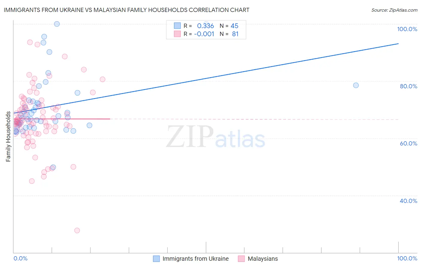 Immigrants from Ukraine vs Malaysian Family Households