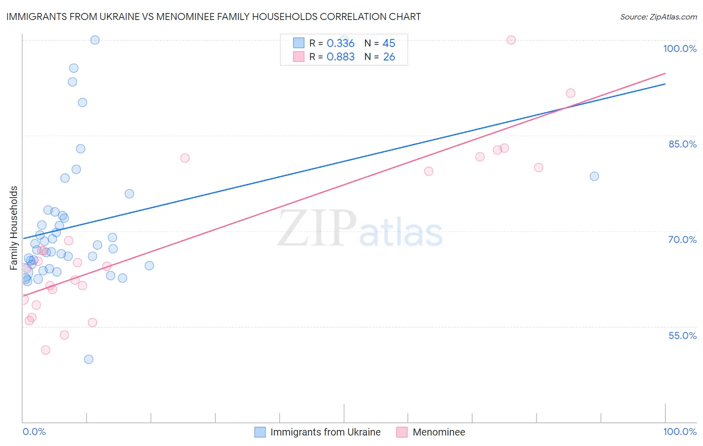 Immigrants from Ukraine vs Menominee Family Households