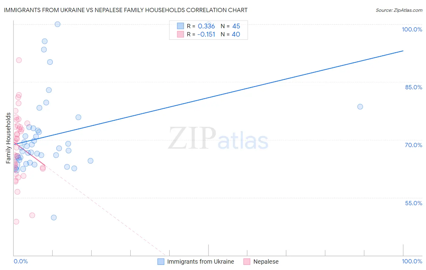 Immigrants from Ukraine vs Nepalese Family Households