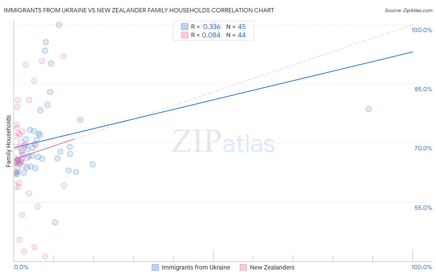 Immigrants from Ukraine vs New Zealander Family Households