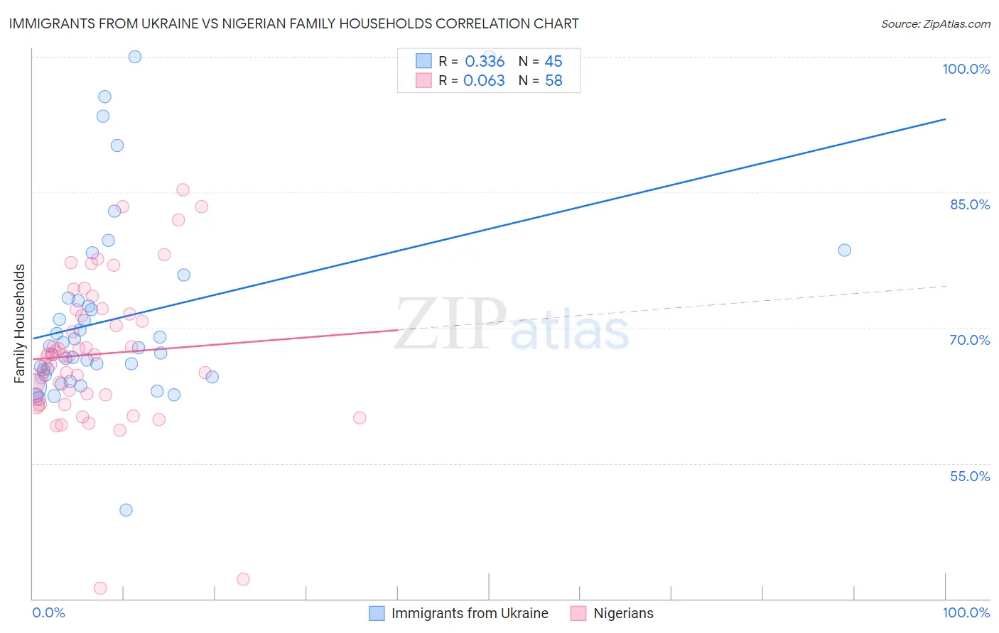 Immigrants from Ukraine vs Nigerian Family Households