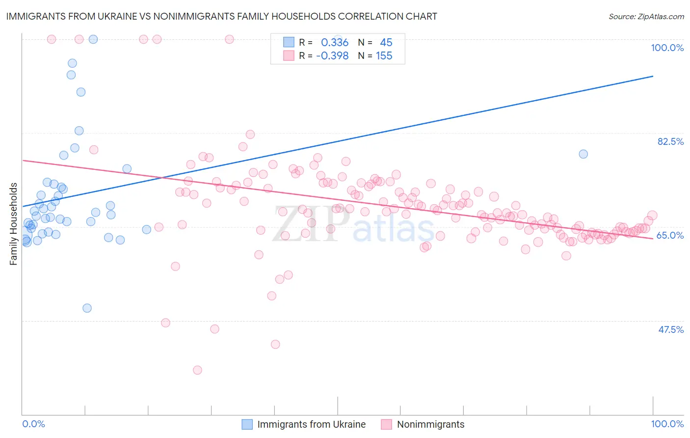 Immigrants from Ukraine vs Nonimmigrants Family Households