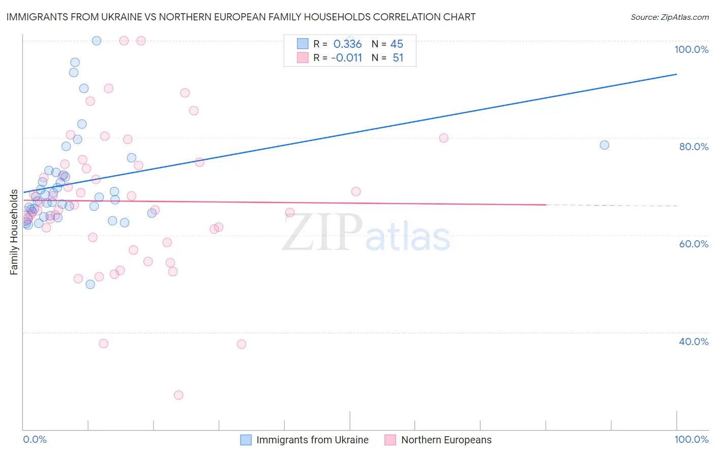 Immigrants from Ukraine vs Northern European Family Households