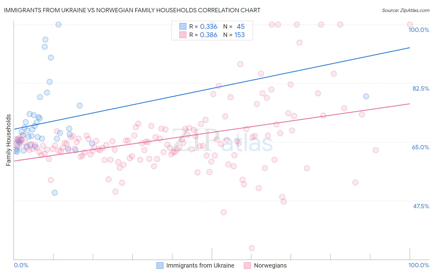 Immigrants from Ukraine vs Norwegian Family Households