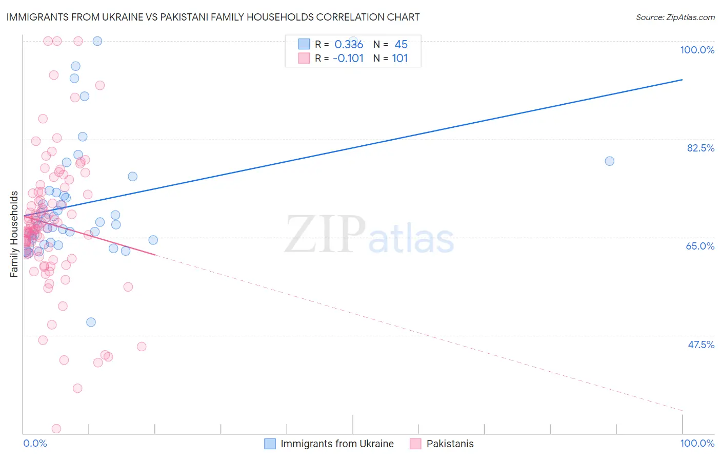 Immigrants from Ukraine vs Pakistani Family Households
