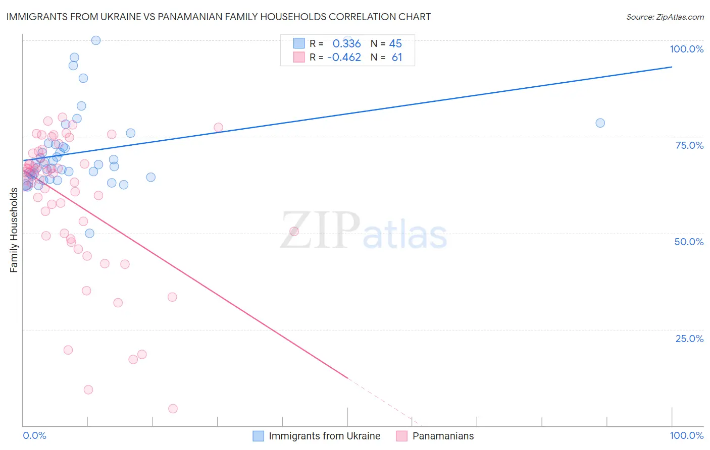 Immigrants from Ukraine vs Panamanian Family Households