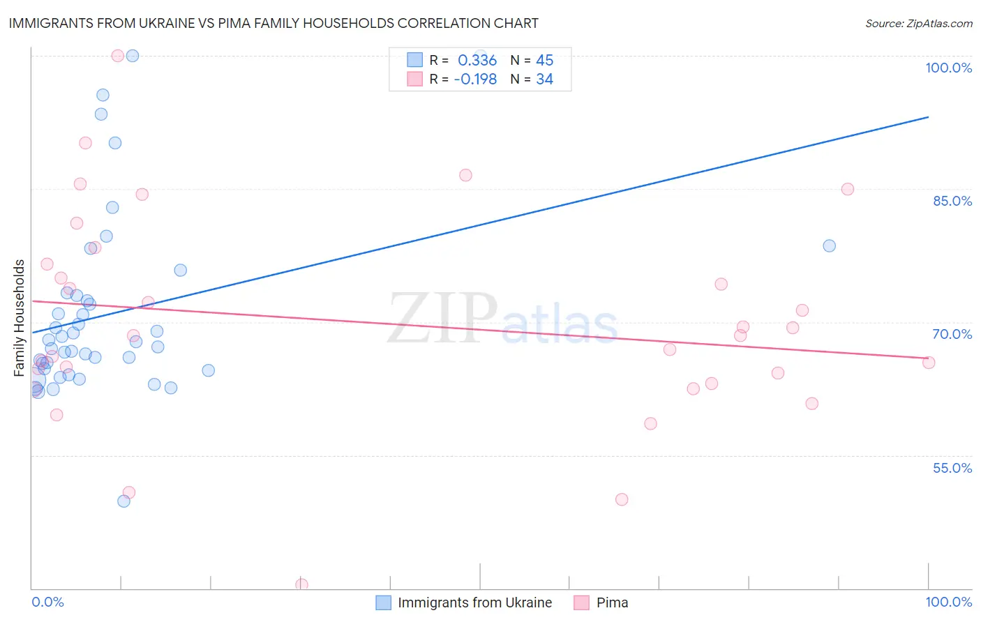 Immigrants from Ukraine vs Pima Family Households