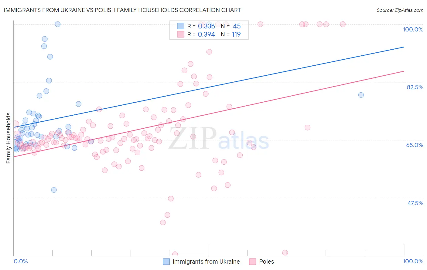 Immigrants from Ukraine vs Polish Family Households