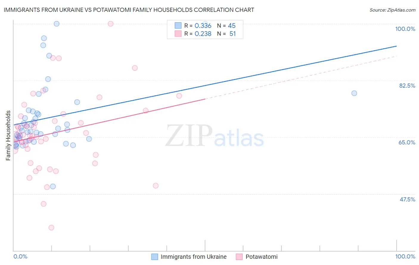 Immigrants from Ukraine vs Potawatomi Family Households