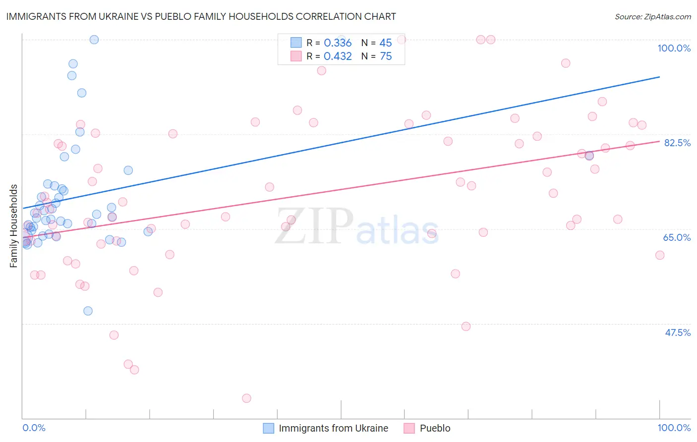 Immigrants from Ukraine vs Pueblo Family Households