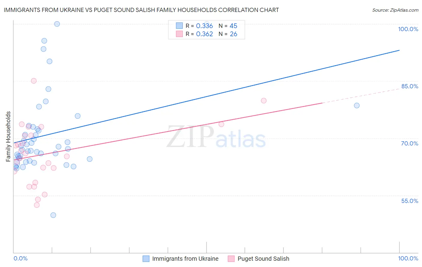 Immigrants from Ukraine vs Puget Sound Salish Family Households