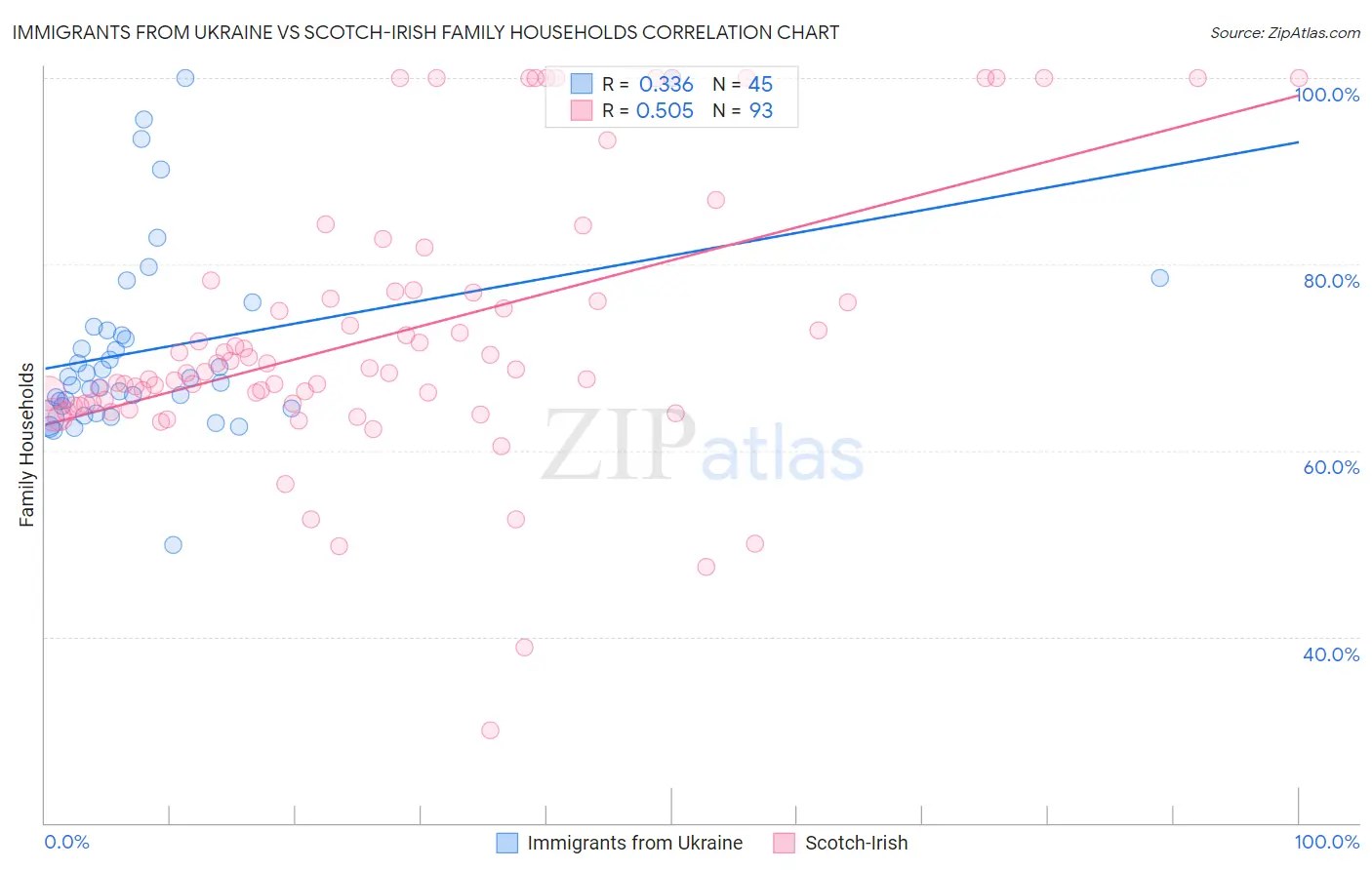 Immigrants from Ukraine vs Scotch-Irish Family Households