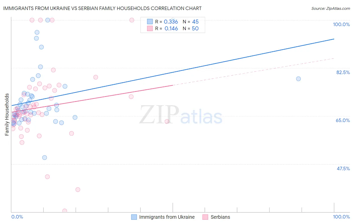 Immigrants from Ukraine vs Serbian Family Households