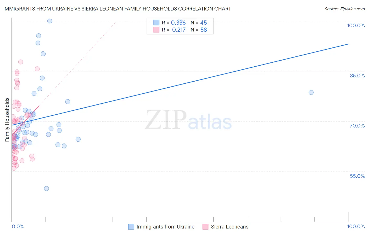 Immigrants from Ukraine vs Sierra Leonean Family Households