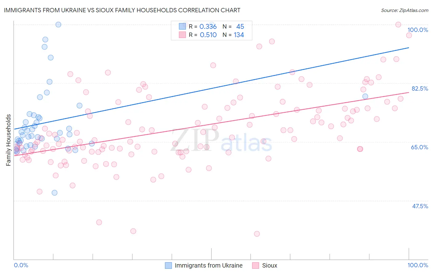 Immigrants from Ukraine vs Sioux Family Households