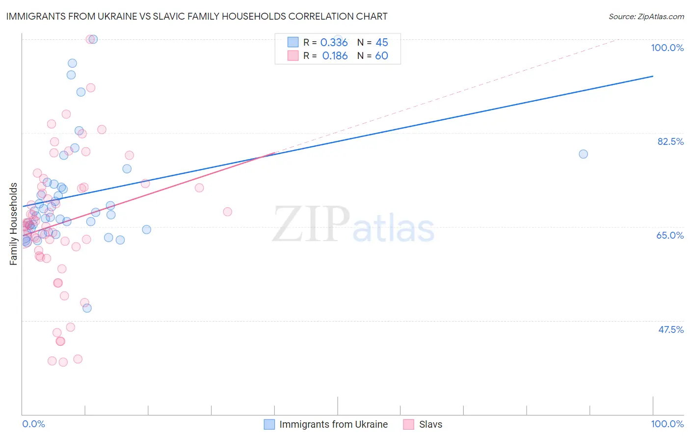 Immigrants from Ukraine vs Slavic Family Households
