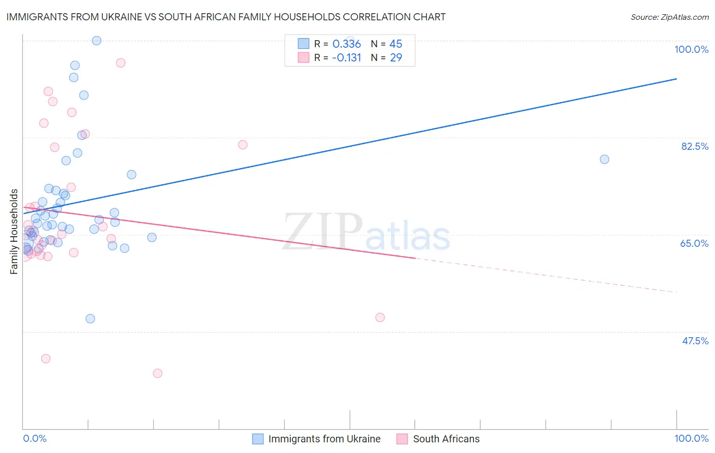 Immigrants from Ukraine vs South African Family Households