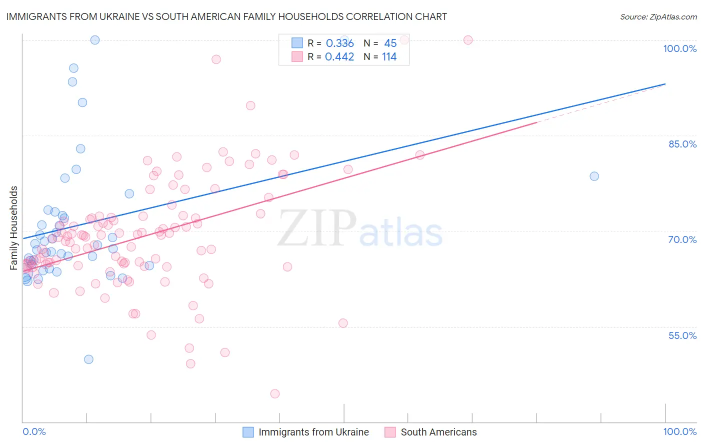 Immigrants from Ukraine vs South American Family Households