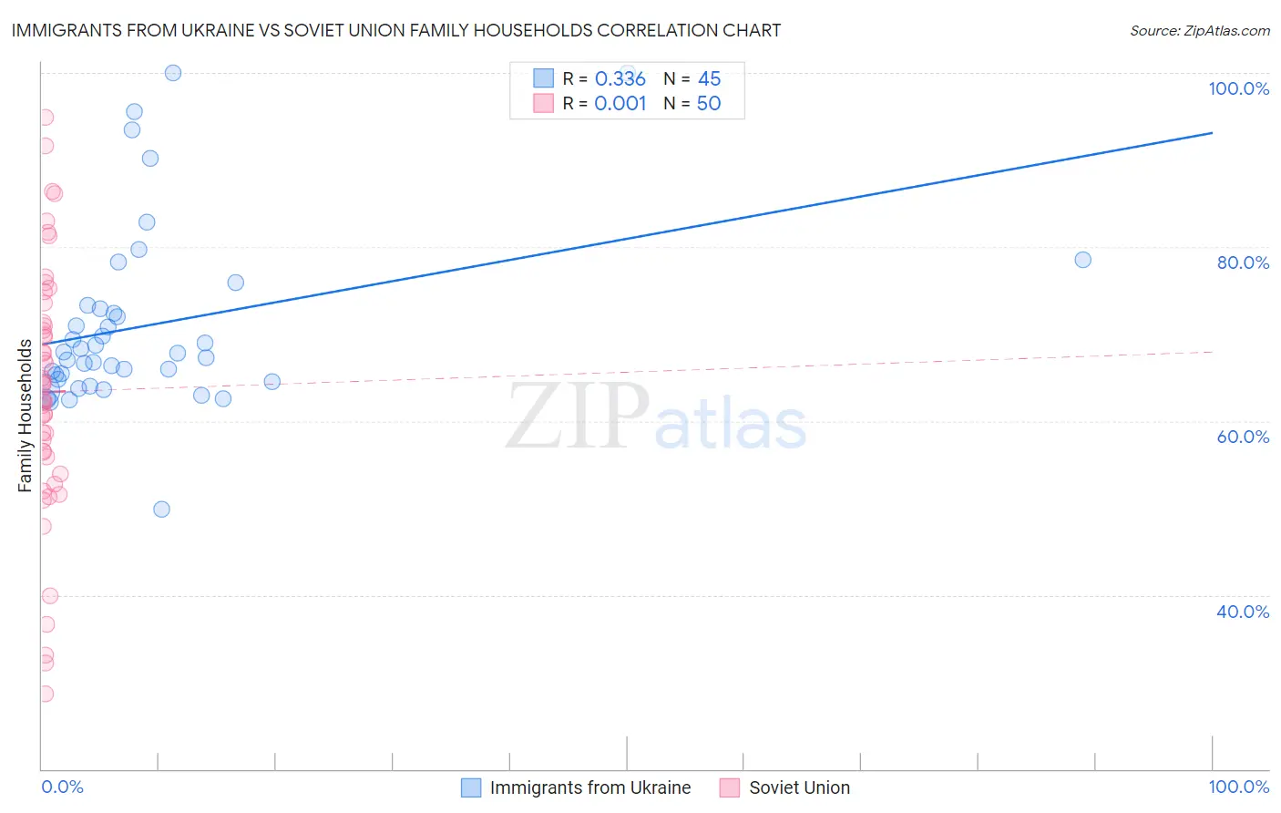 Immigrants from Ukraine vs Soviet Union Family Households