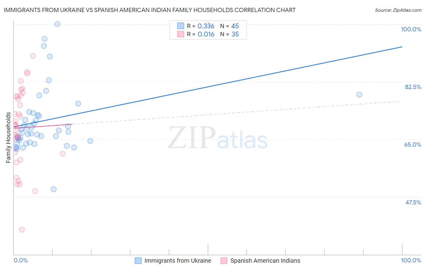 Immigrants from Ukraine vs Spanish American Indian Family Households