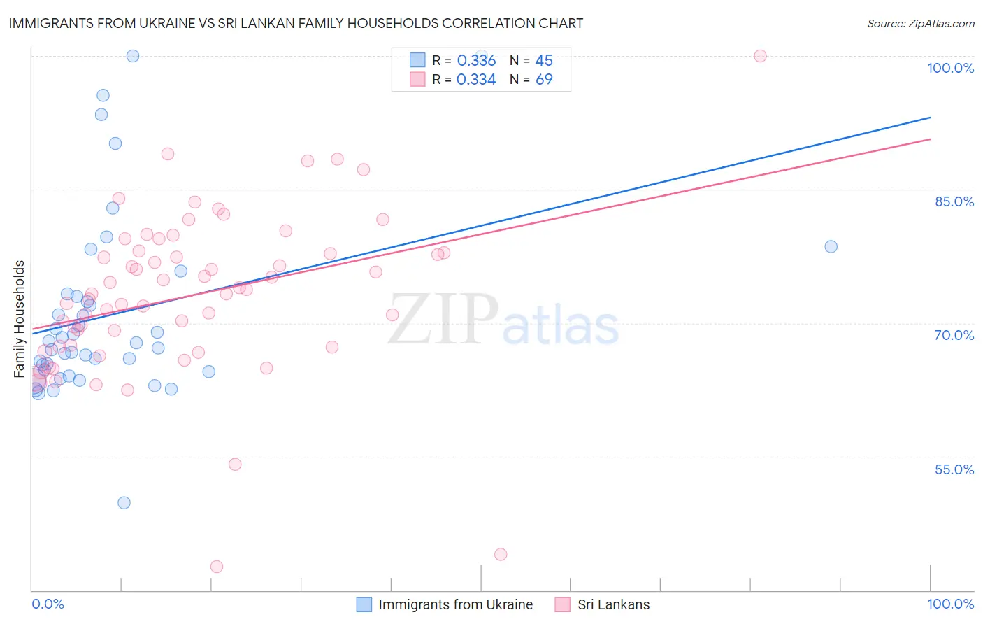 Immigrants from Ukraine vs Sri Lankan Family Households