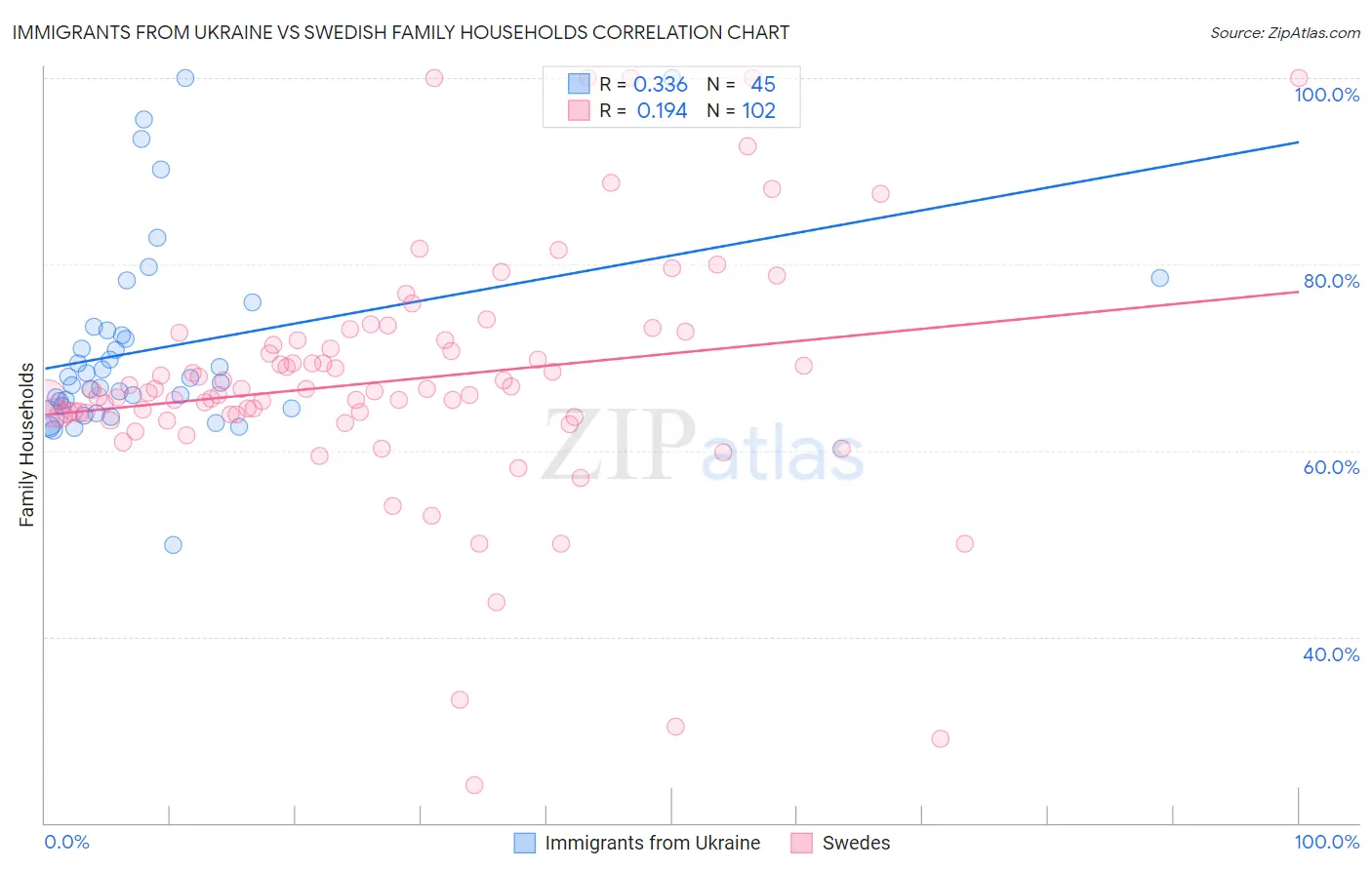 Immigrants from Ukraine vs Swedish Family Households