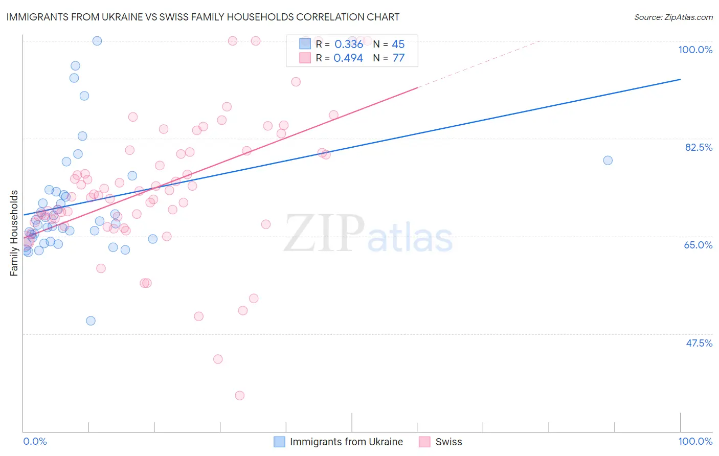 Immigrants from Ukraine vs Swiss Family Households