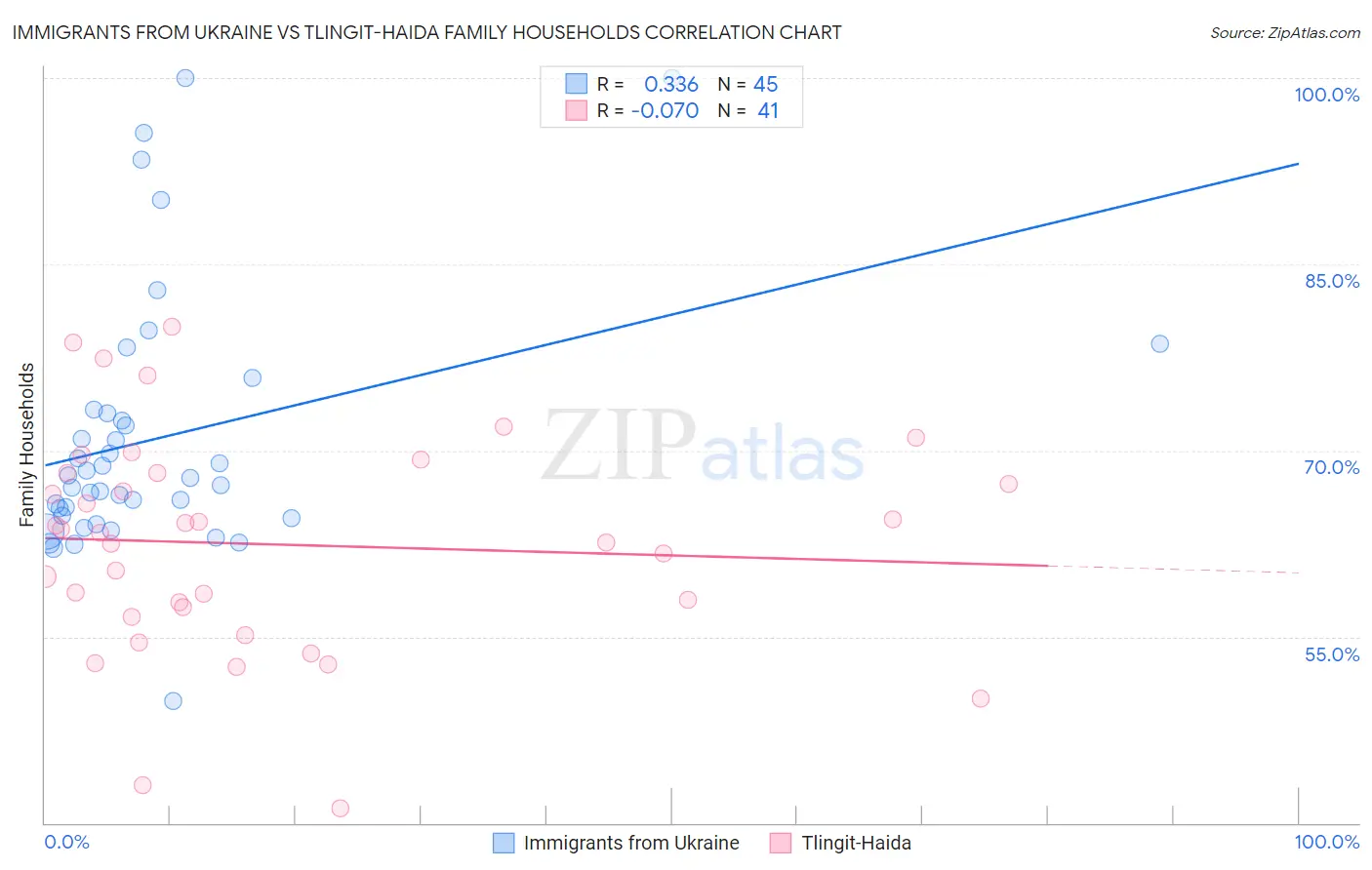 Immigrants from Ukraine vs Tlingit-Haida Family Households