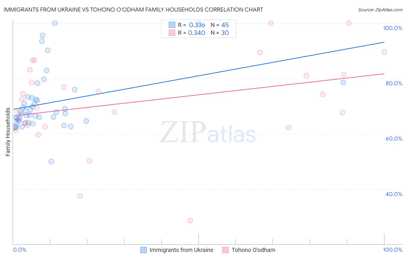 Immigrants from Ukraine vs Tohono O'odham Family Households