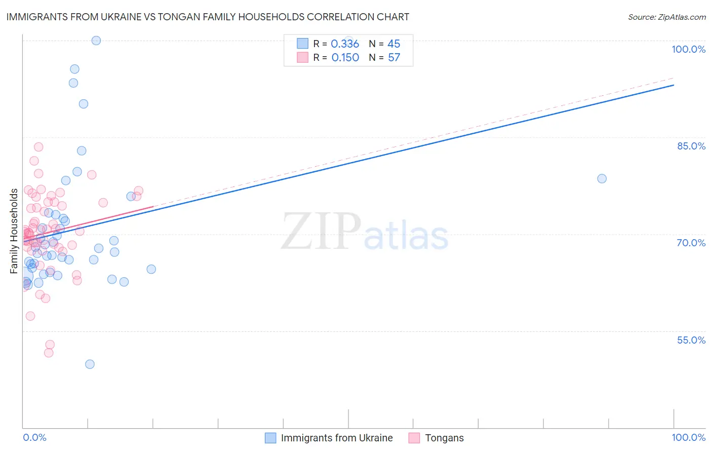 Immigrants from Ukraine vs Tongan Family Households