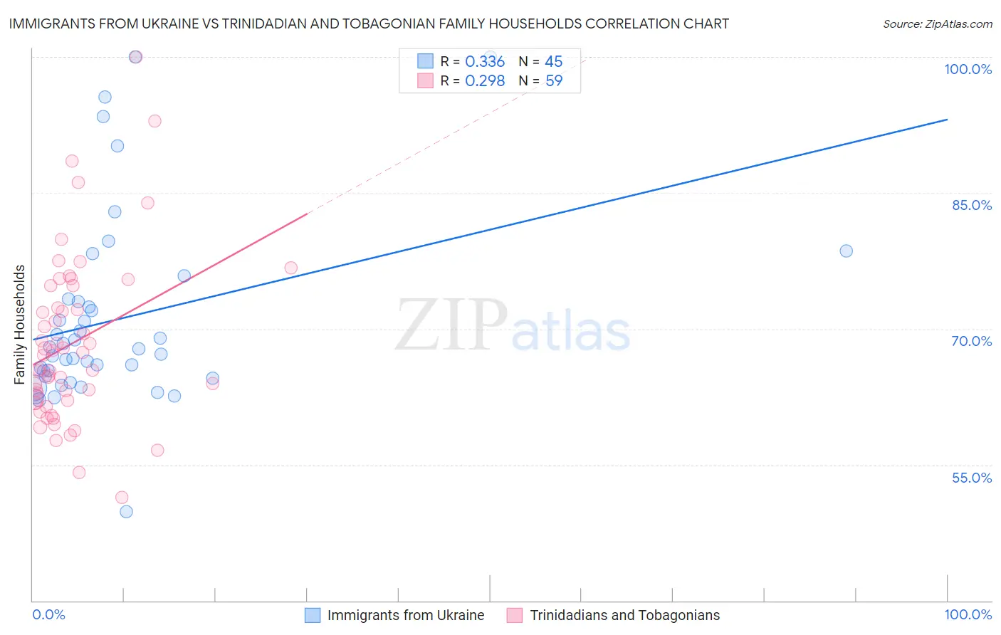 Immigrants from Ukraine vs Trinidadian and Tobagonian Family Households