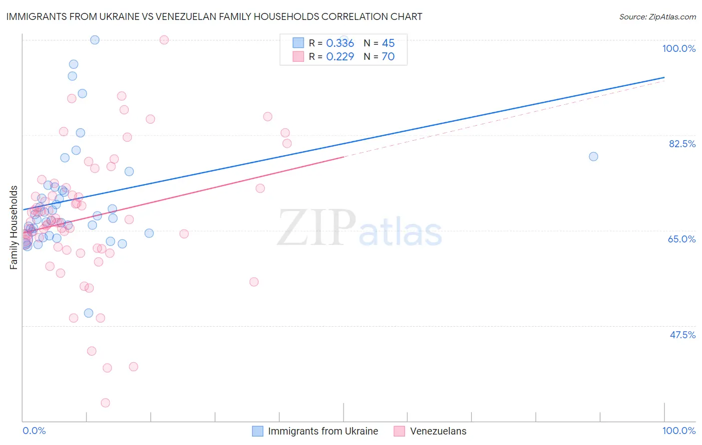 Immigrants from Ukraine vs Venezuelan Family Households