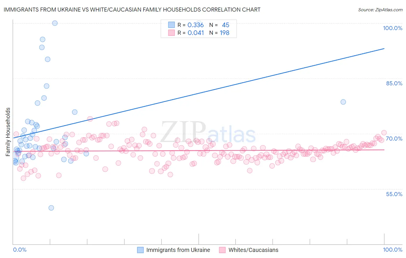 Immigrants from Ukraine vs White/Caucasian Family Households