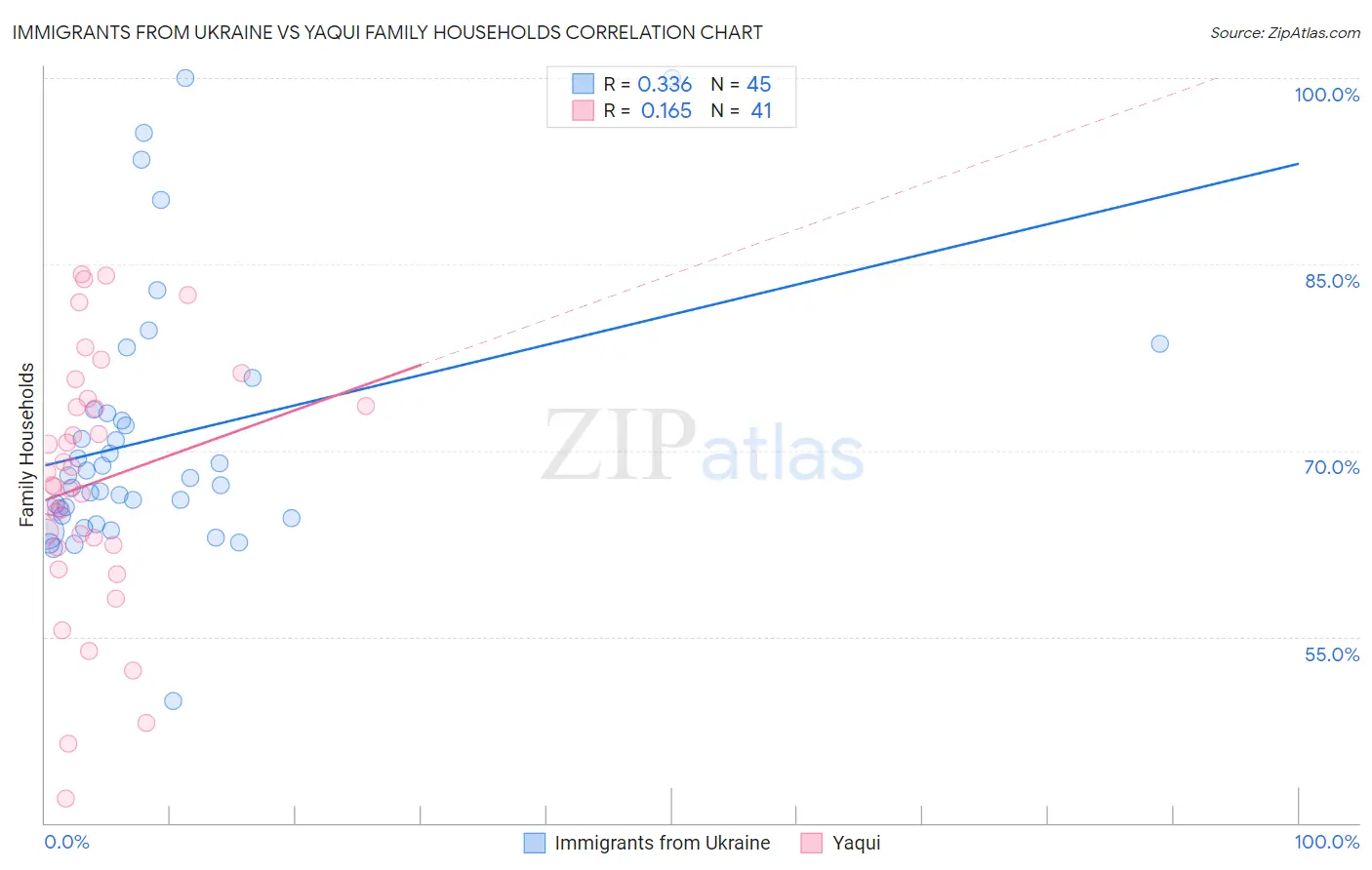 Immigrants from Ukraine vs Yaqui Family Households