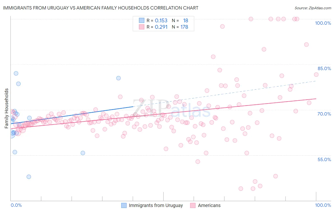 Immigrants from Uruguay vs American Family Households