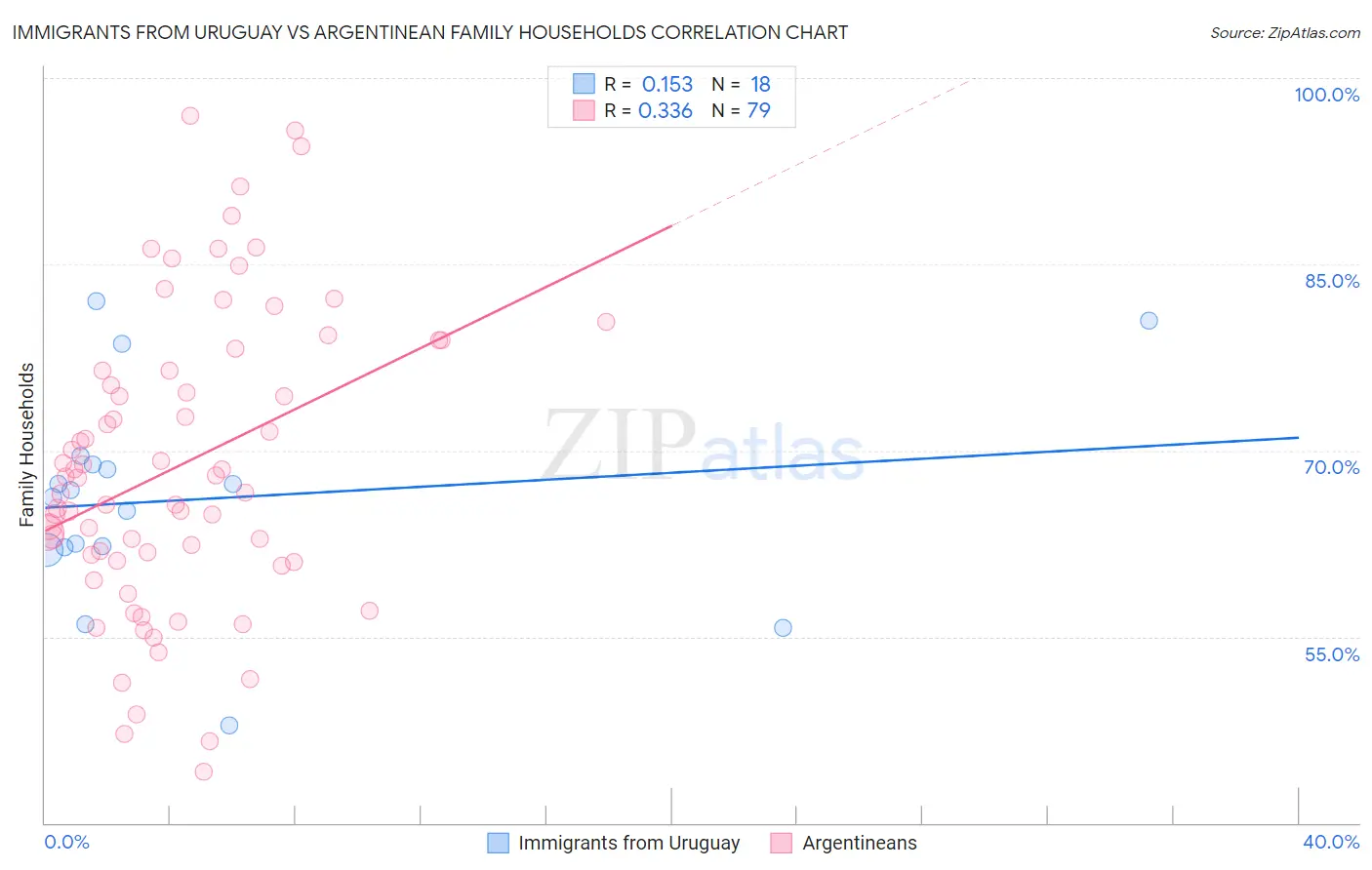 Immigrants from Uruguay vs Argentinean Family Households