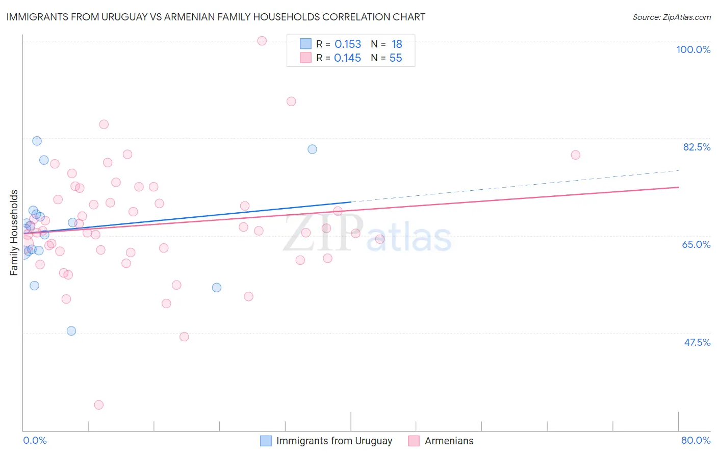 Immigrants from Uruguay vs Armenian Family Households